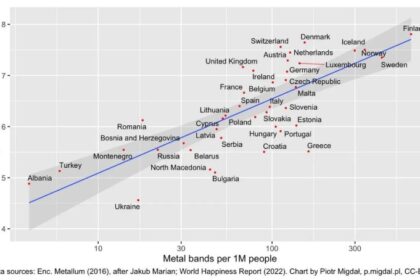 Un estudio vincula felicidad y heavy metal: cuanto más feliz es un país, más bandas de metal tiene.