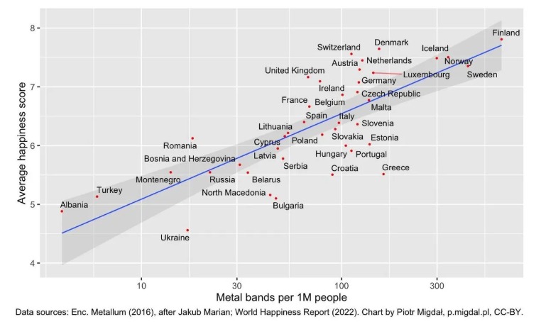 Un estudio vincula felicidad y heavy metal: cuanto más feliz es un país, más bandas de metal tiene.